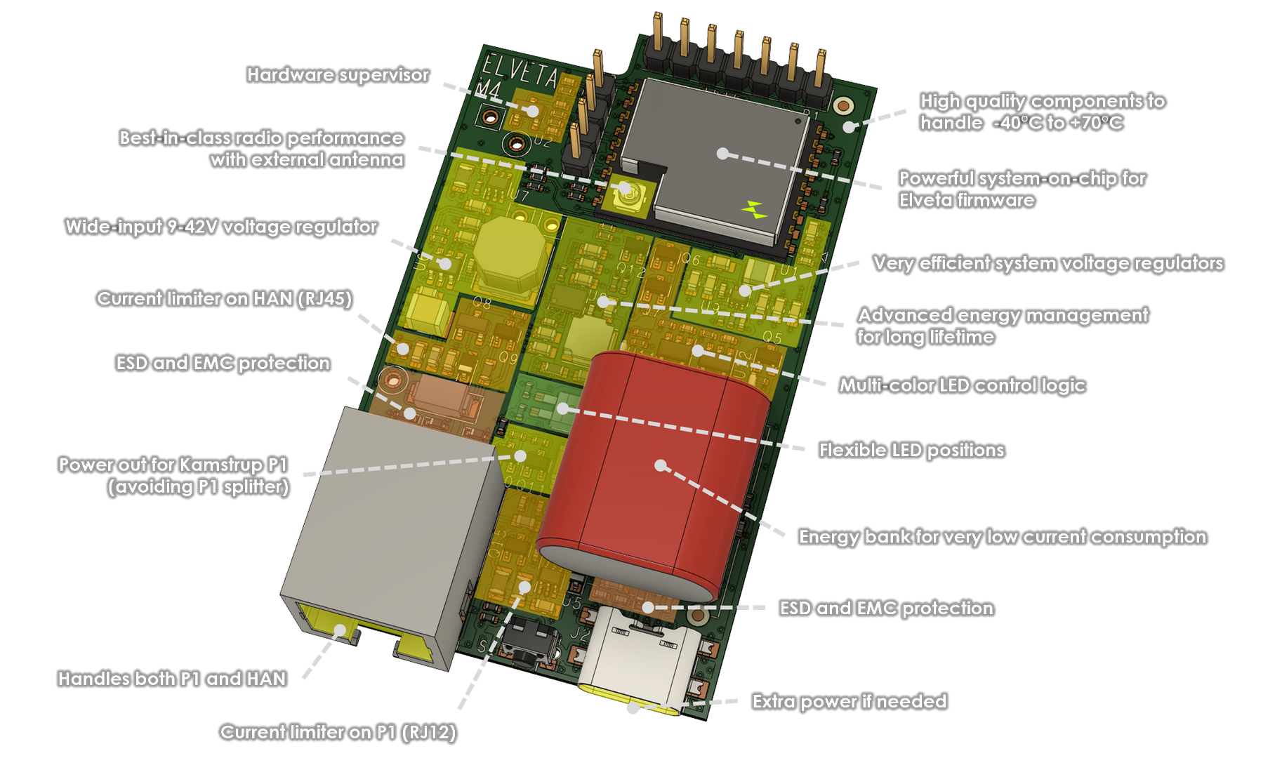 Samla Hardware Functions